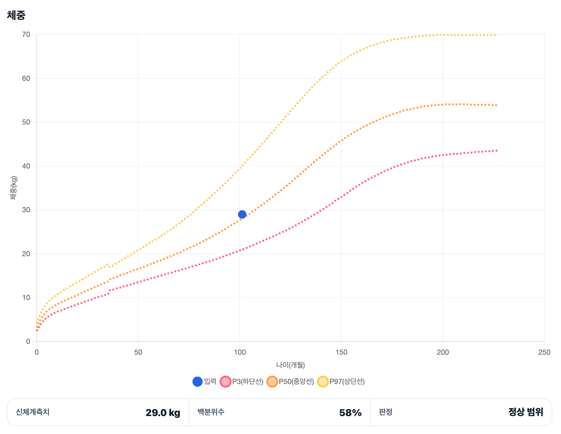 체중 성장 곡선